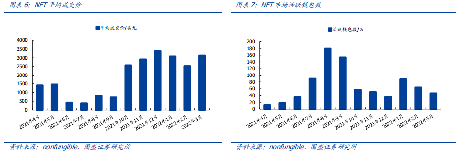 随着NFT新玩法持续出圈,元宇宙或在4、5月份再次迎来热潮