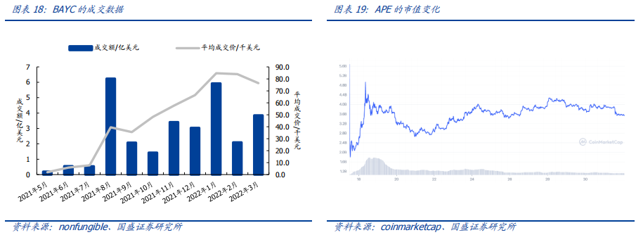 随着NFT新玩法持续出圈,元宇宙或在4、5月份再次迎来热潮