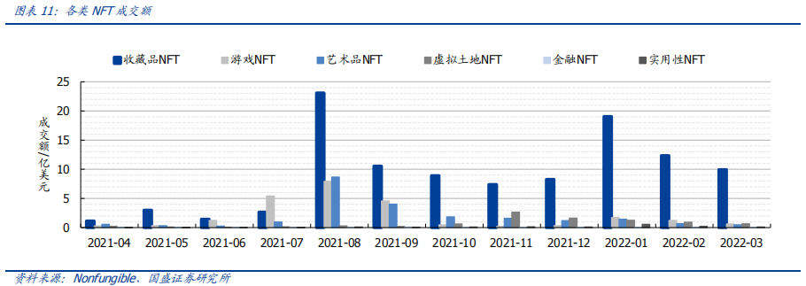 随着NFT新玩法持续出圈,元宇宙或在4、5月份再次迎来热潮