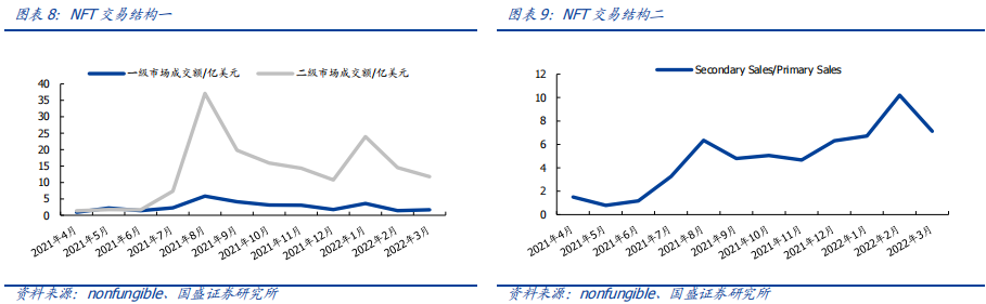 随着NFT新玩法持续出圈,元宇宙或在4、5月份再次迎来热潮