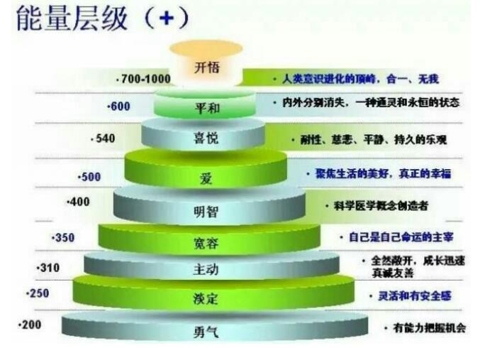 情绪能量等级