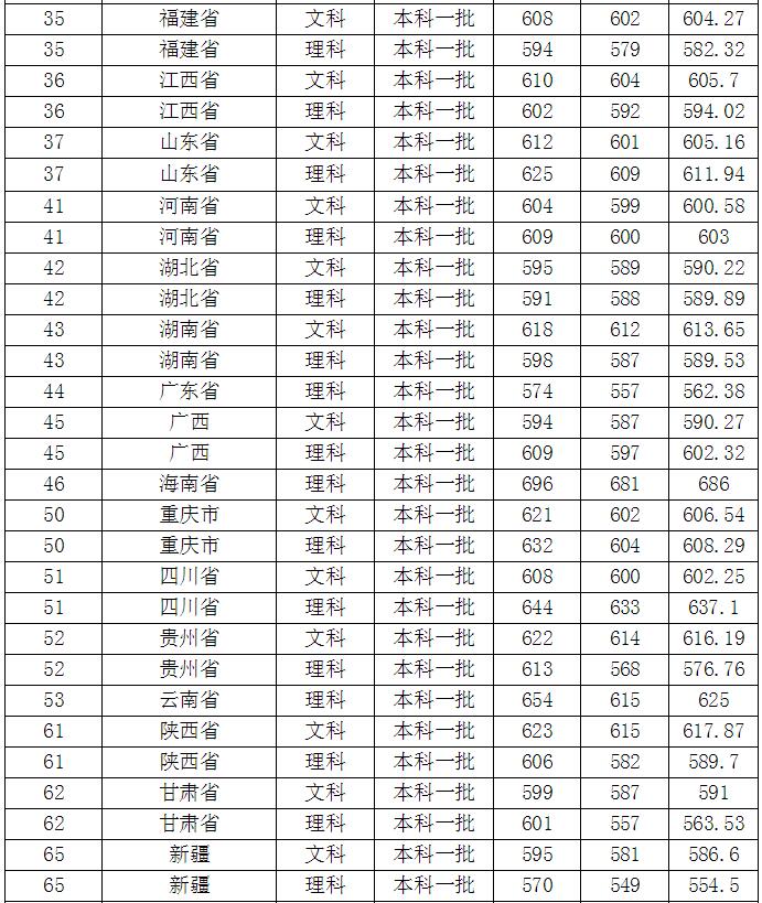 南京师范大学分数线