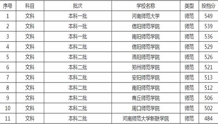 河南师范学院排名和分数线