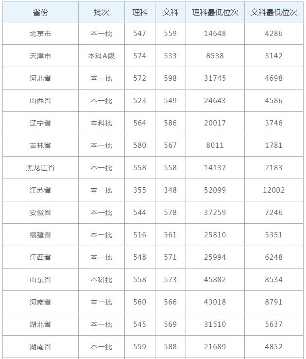 山东师范大学录取分数线