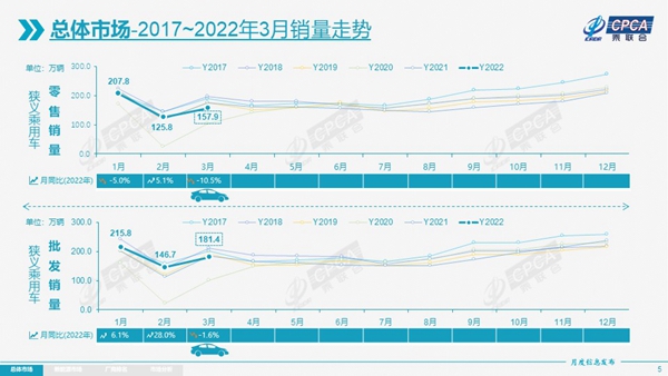 一季度乘用车下滑4.5%,新能源有望“独自飞翔”