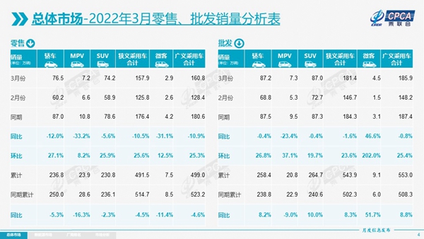 一季度乘用车下滑4.5%,新能源有望“独自飞翔”