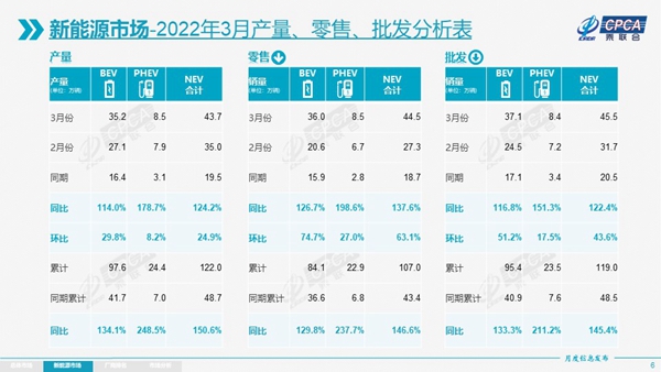 一季度乘用车下滑4.5%,新能源有望“独自飞翔”