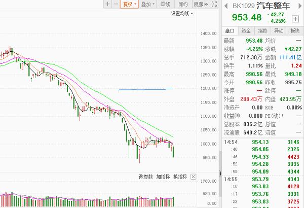 汽车股持续下跌，新能源汽车或股价与业绩背离