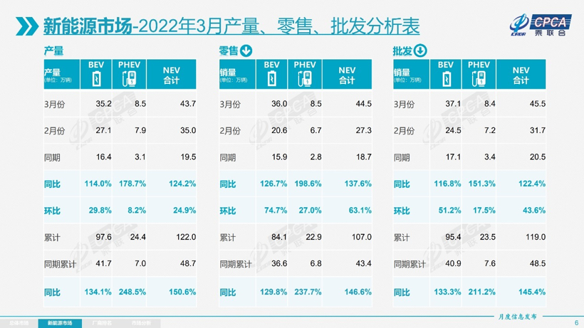 新能源车也买涨不买跌？3月渗透率高达28.2%