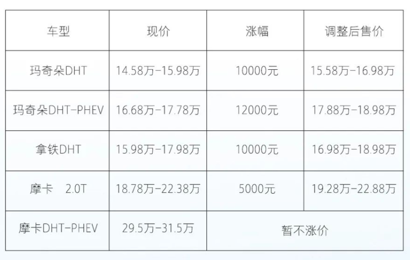 长城魏牌宣布涨价,最高涨幅1.2万元