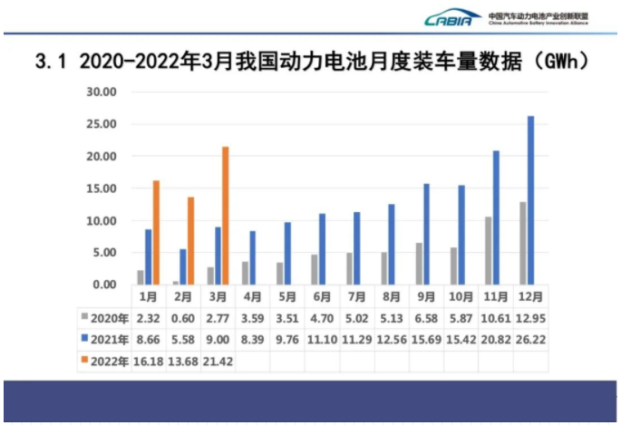 3月国内动力电池装车量大增138%,比亚迪拿下近两成份额