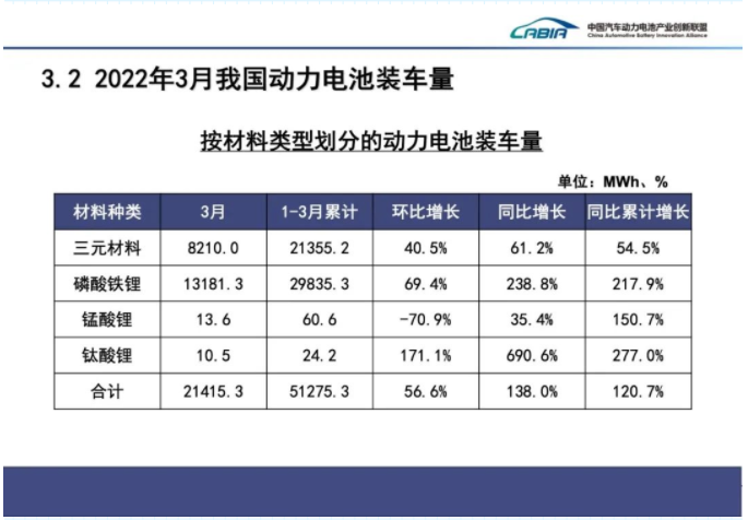 3月国内动力电池装车量大增138%,比亚迪拿下近两成份额