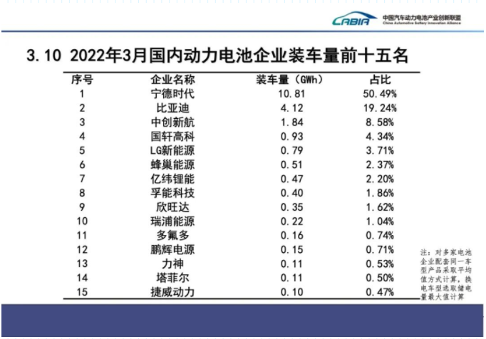 3月国内动力电池装车量大增138%,比亚迪拿下近两成份额