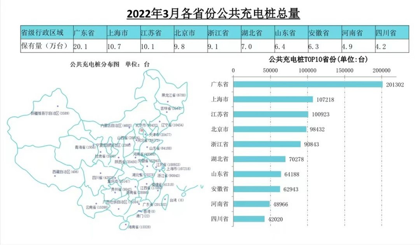 充电联盟：截止3月全国充电设施保有量310.9万台 同比增加73.9%