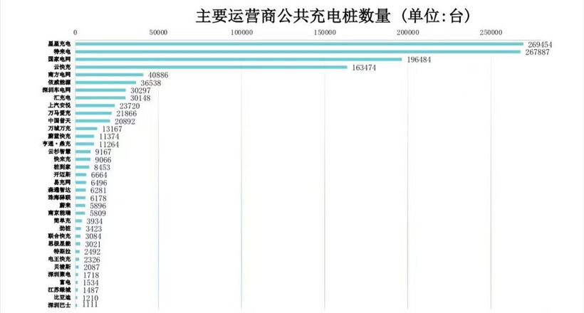 充电联盟：截止3月全国充电设施保有量310.9万台 同比增加73.9%