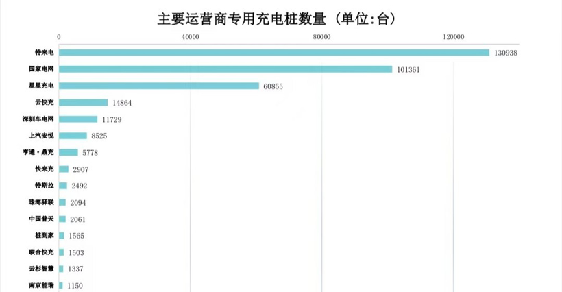 充电联盟：截止3月全国充电设施保有量310.9万台 同比增加73.9%