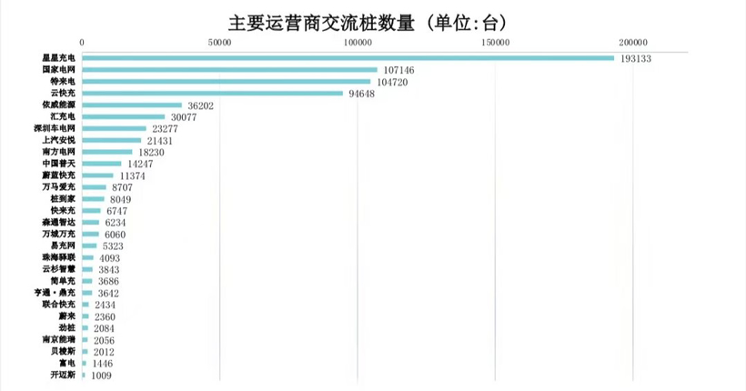 充电联盟：截止3月全国充电设施保有量310.9万台 同比增加73.9%