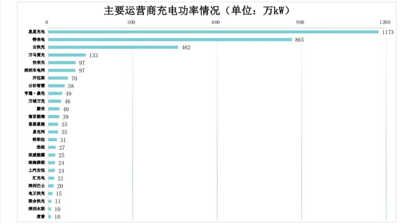 充电联盟：截止3月全国充电设施保有量310.9万台 同比增加73.9%