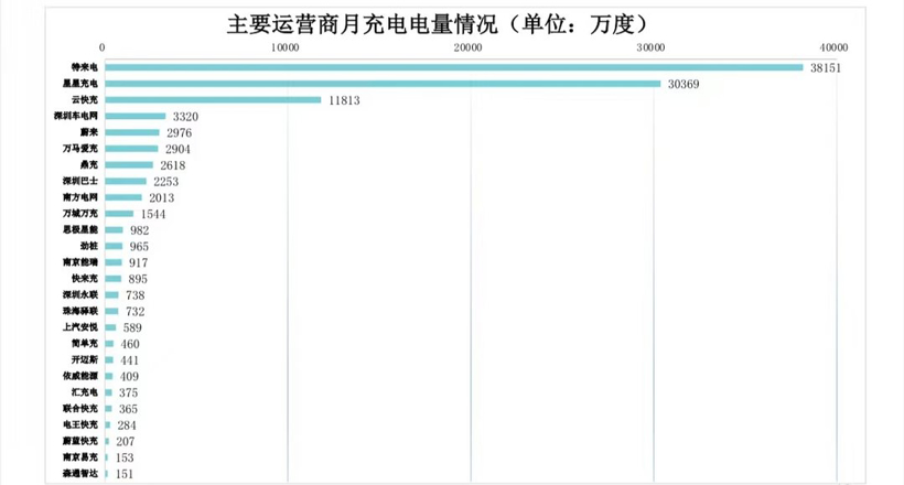 充电联盟：截止3月全国充电设施保有量310.9万台 同比增加73.9%