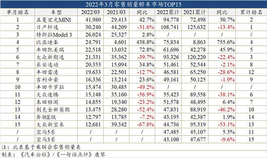 3月车型销量榜：Model Y首次成为SUV“双冠王”