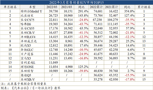 3月车型销量榜：Model Y首次成为SUV“双冠王”