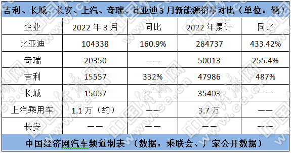 比亚迪借新能源