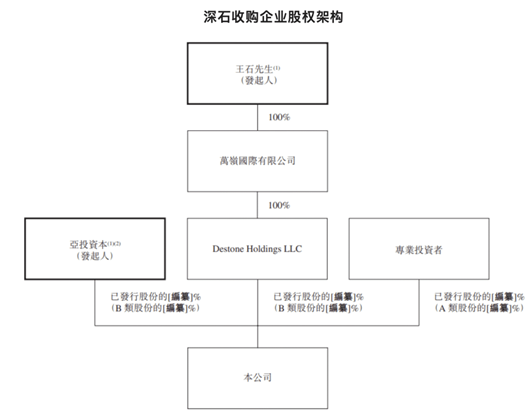 王石也想造车