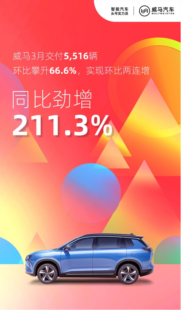 威马3月交付量同比增长211.3%，新能源汽车向“纺锤型”过渡