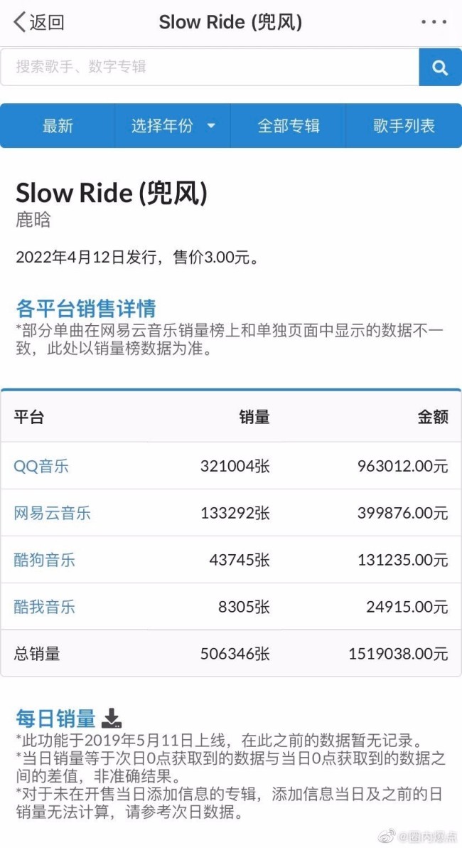 鹿晗新专2个小时销量超过20万 网传他好事将近