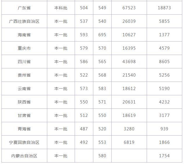 山东师范大学录取分数线