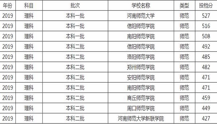 河南师范学院排名和分数线