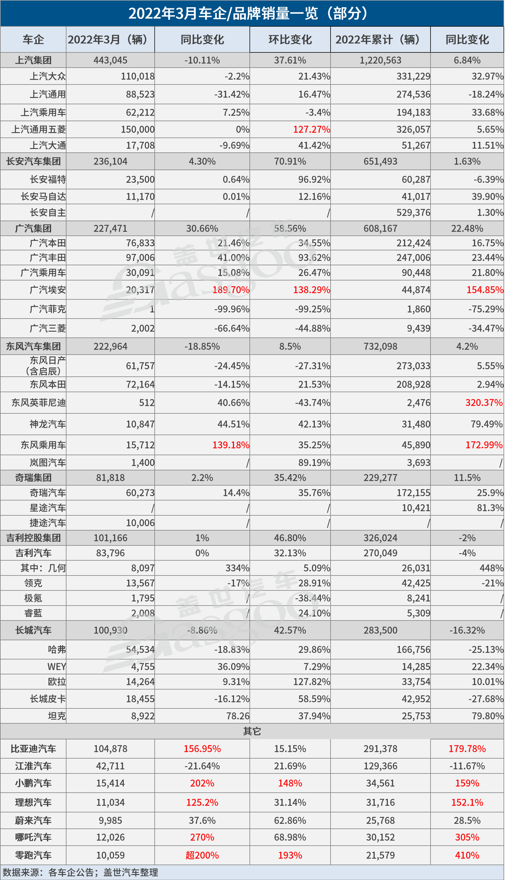 31家车企3月销量一览:比亚迪冲上“10万+”,广汽埃安翻倍上涨