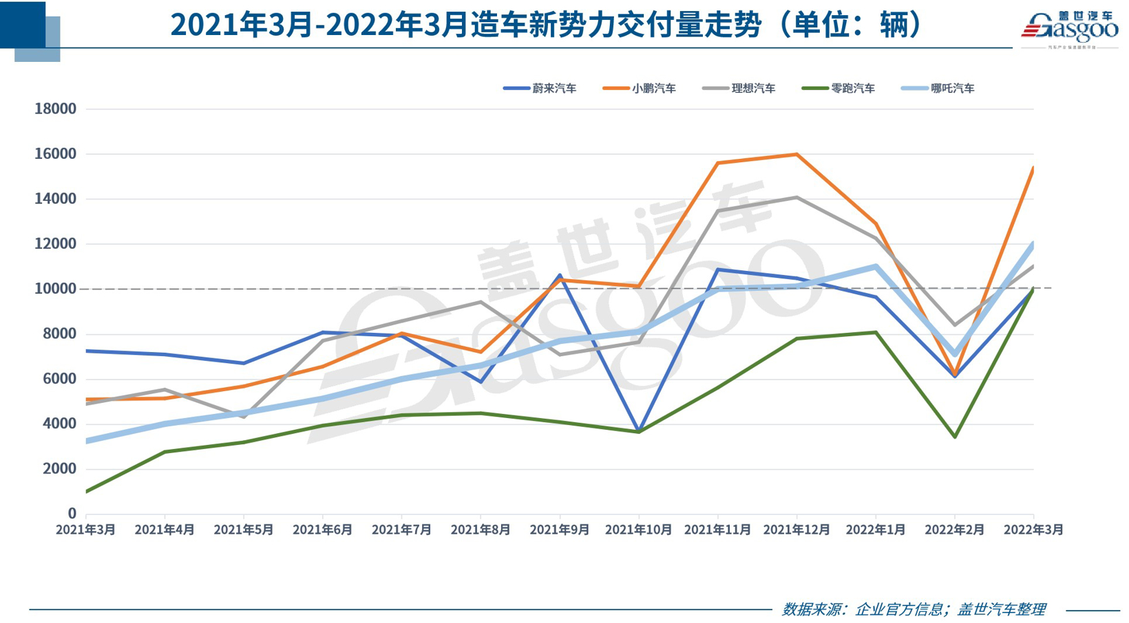 31家车企3月销量一览:比亚迪冲上“10万+”,广汽埃安翻倍上涨