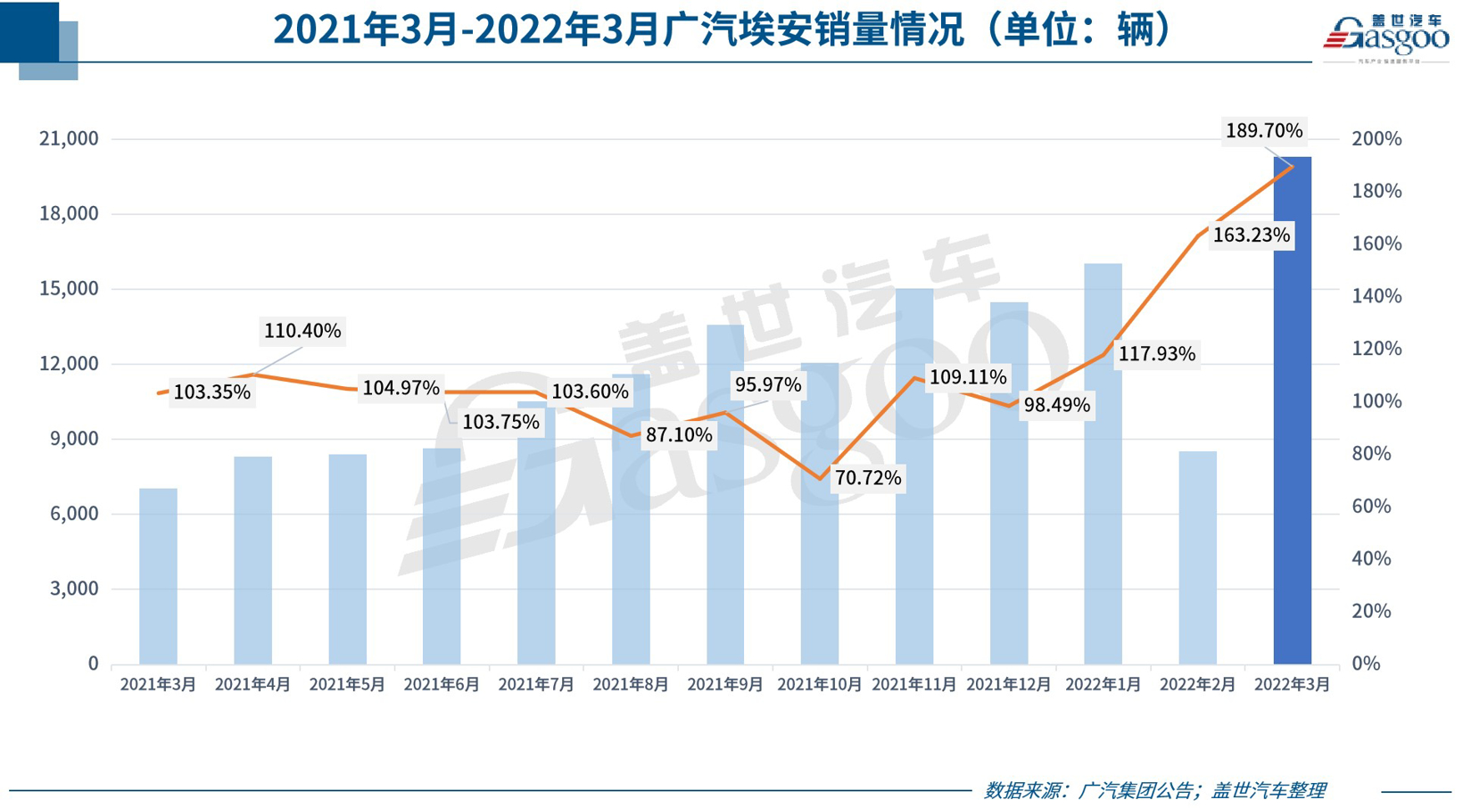 31家车企3月销量一览:比亚迪冲上“10万+”,广汽埃安翻倍上涨