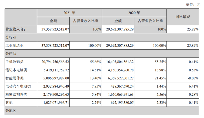 欣旺达2021年动力电池营收29.33亿元，同比增长584.67%