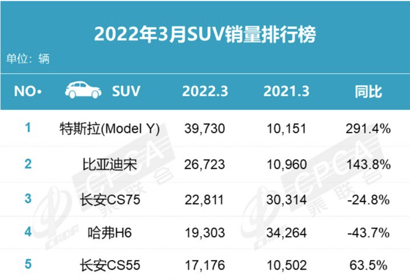 特斯拉Model Y：中国汽车月度和季度销量冠军