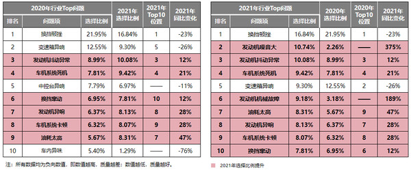 2021油车智能车机表现欠佳 新能源噪音异味成新焦点