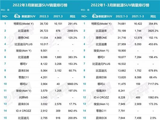 3月新能源销量：大众，合资品牌仅剩的“独苗”