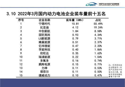 3月动力电池：光鲜的背后，危机来了