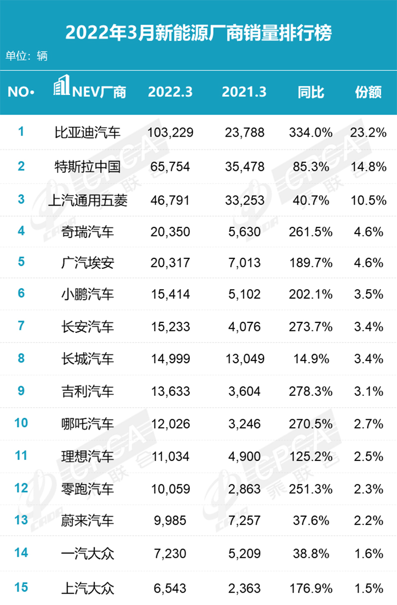 3月份不好过?比亚迪月销10万+,理想ONE小胜奥迪Q5!