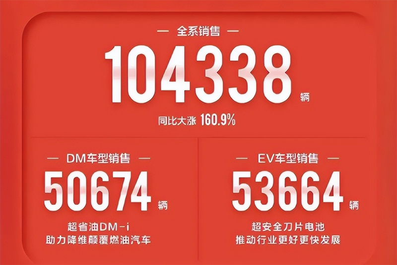 3月份不好过?比亚迪月销10万+,理想ONE小胜奥迪Q5!