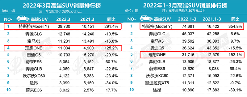 3月份不好过?比亚迪月销10万+,理想ONE小胜奥迪Q5!