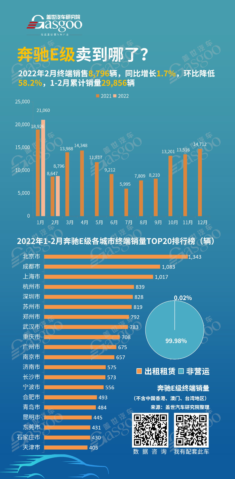 奔驰车卖到哪了?