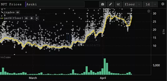 持续分化的NFT市场：新的金字塔正在形成