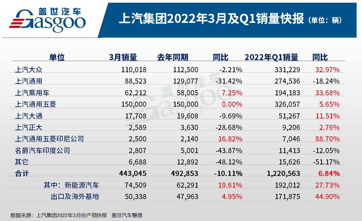 上汽集团一季度销量增长6.8%，上汽大众贡献最大