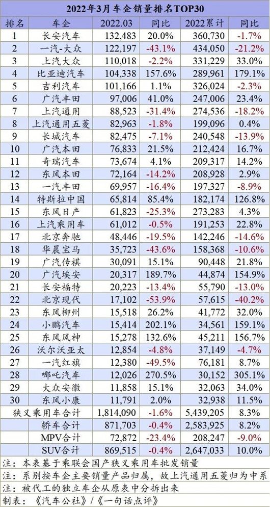 一季度车企销量出炉，上海疫情扰乱车市格局