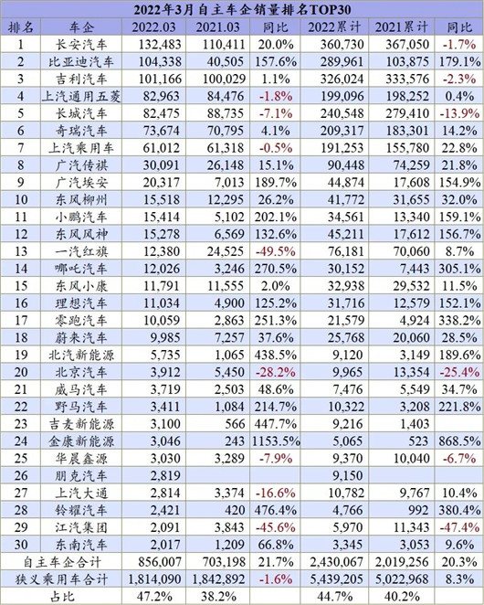 一季度车企销量出炉，上海疫情扰乱车市格局