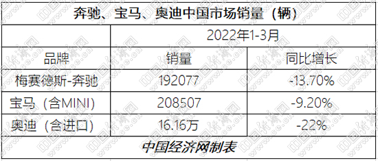 BBA一季度产能受困 新能源成最大亮点