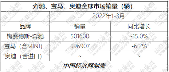 BBA一季度产能受困 新能源成最大亮点