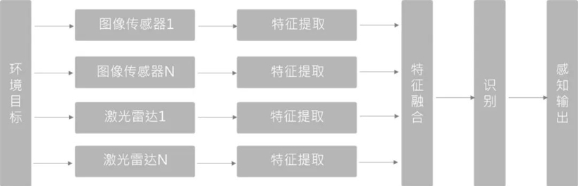 觉非技术解析 | 激光雷达与视觉融合感知在自动驾驶中的应用